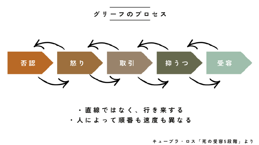 グリーフのプロセス